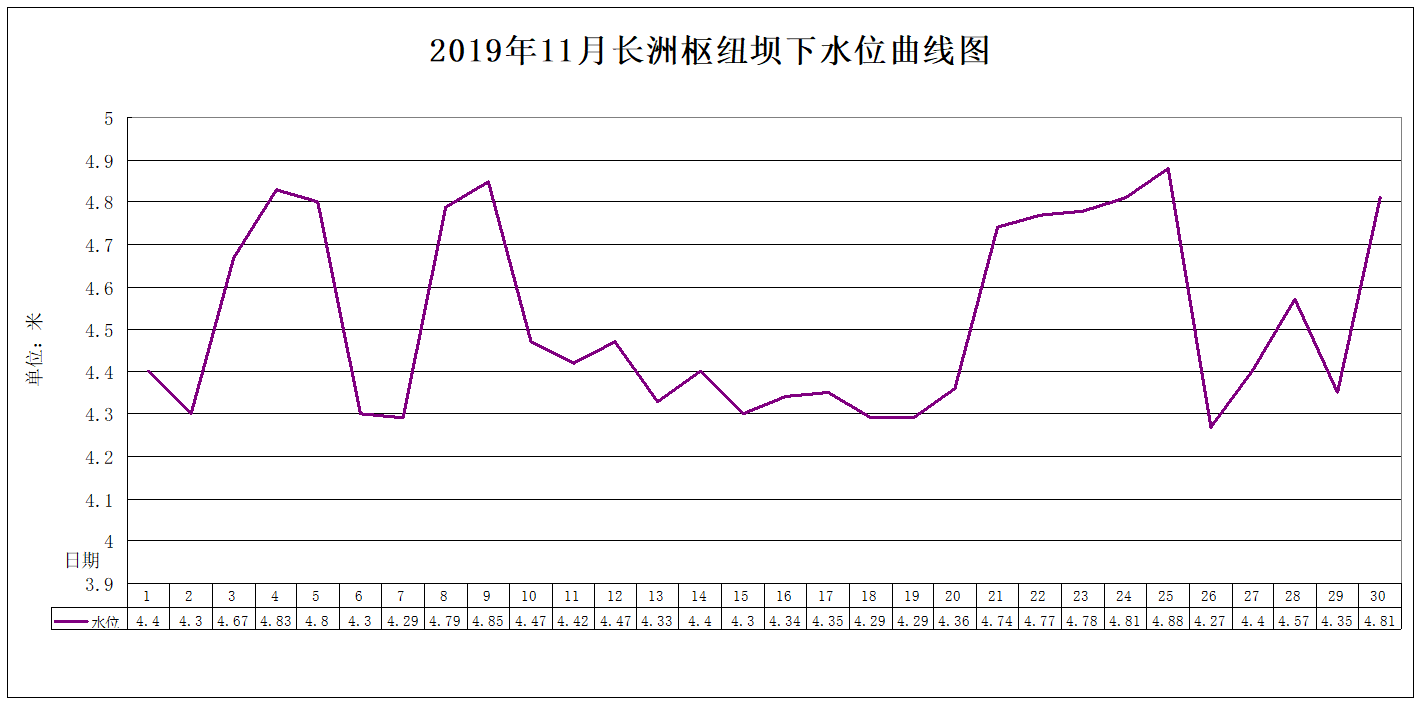 2019年11月长洲枢纽坝下水位曲线图